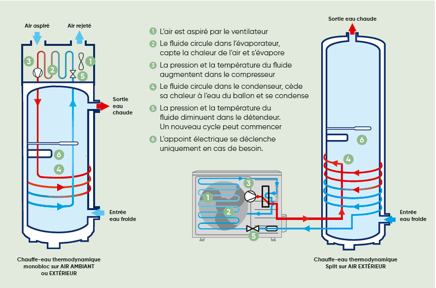 Chauffe-eau thermodynamique monobloc et bibloc : fonctionnement, avantages et comparaison avec l’électrique